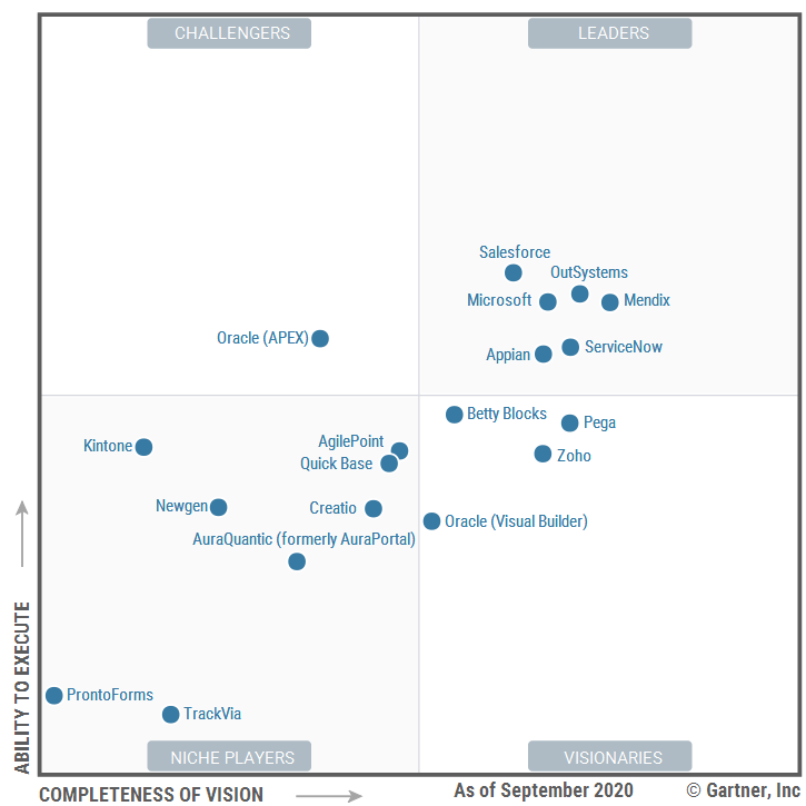 Gartner Magic Quadrant para plataformas de aplicaciones empresariales